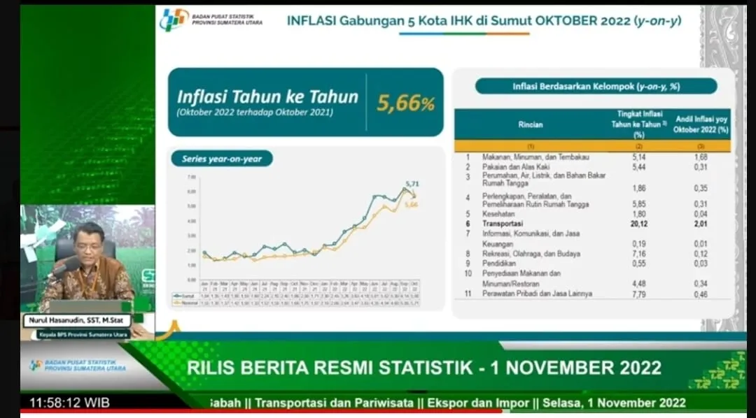 Inflasi Gabungan Lima IHK Sumut 5,66 Persen