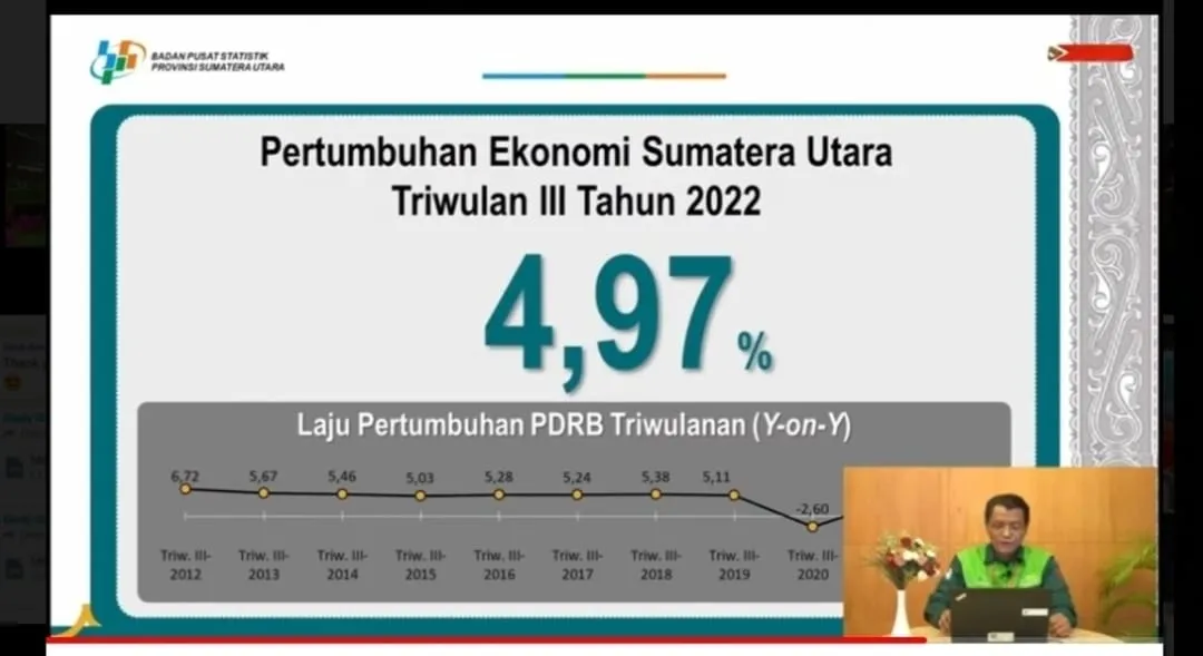 Ekonomi Sumut Triwulan III-2022 Tumbuh 4,97 Persen