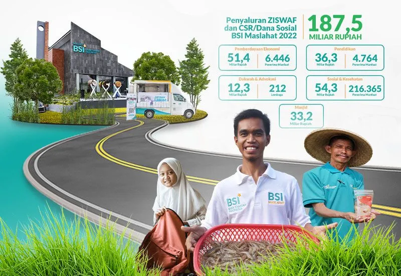 BSI Maslahat Salurkan ZISWAF dan CSR Rp187,6 Miliar