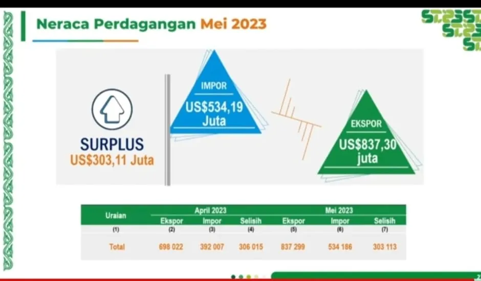 Neraca Perdagangan Sumut Surplus 303,11Juta Dolar AS