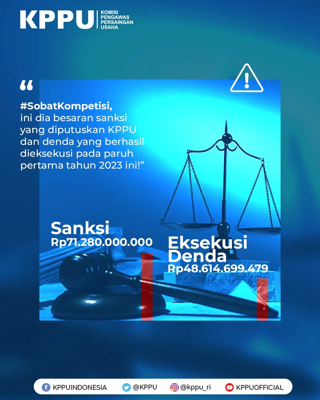 Semester I 2023, KPPU Jatuhkan Denda Rp 71,280 Miliar
