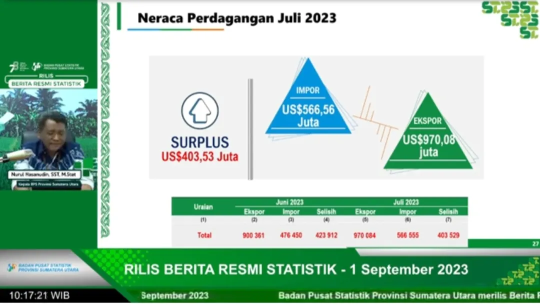 Neraca Perdagangan Sumut Surplus 403,53 Juta Dolar AS