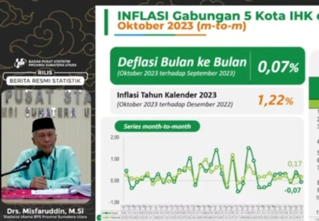 Oktober, Sumut Deflasi 0,07 Persen