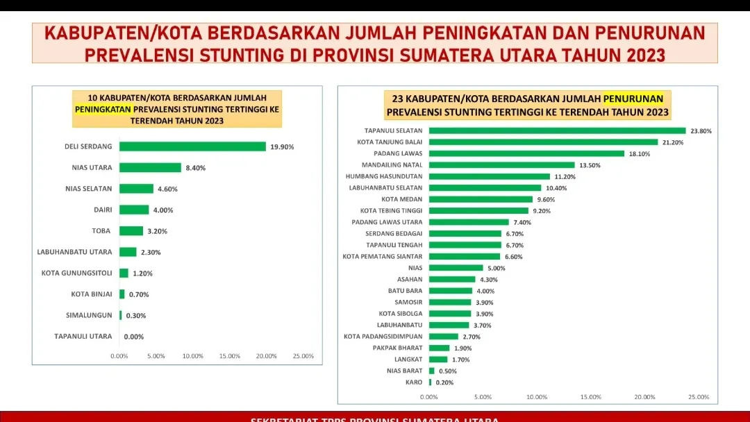 Angka Prevalensi Stunting Tapsel  Turun Jadi 15,6 Persen