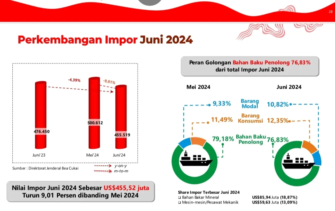 Juni 2024 Impor Sumut Turun 9,01 Persen