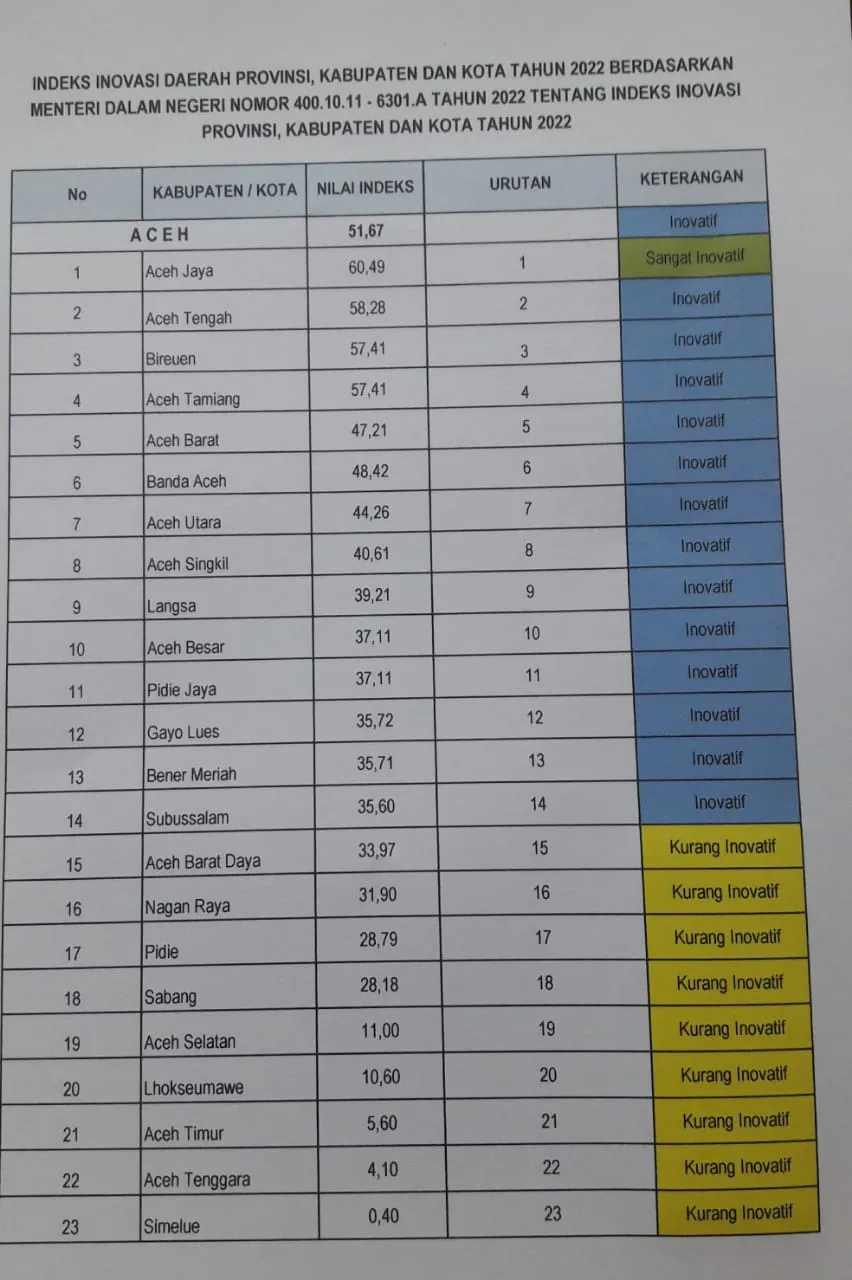 Aceh Tamiang Peringkat Keempat Katagori Kabupaten Inovatif