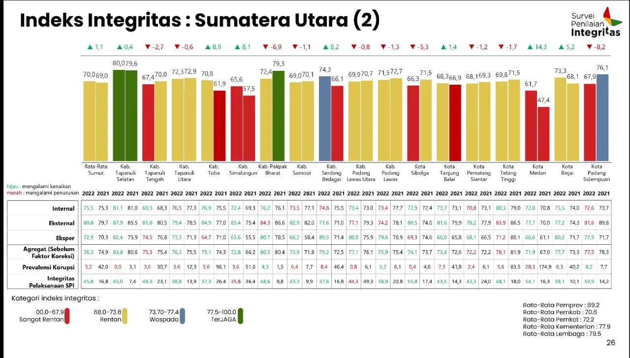 Hasil Survey Tapsel Jadi Kabupaten Dengan Integritas Tertinggi