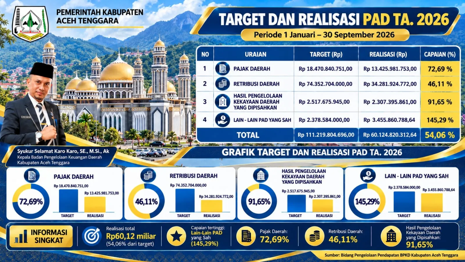 Pemkab Agara Dongkrak PAD, Akhir September Tembus Rp60,124 Miliar