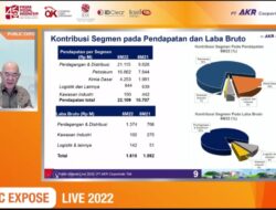 AKRA Cetak Laba Rp 955 Miliar