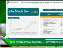Inflasi Gabungan Lima IHK Sumut 5,66 Persen