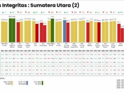 Hasil Survey Tapsel Jadi Kabupaten Dengan Integritas Tertinggi