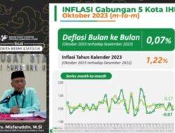 Oktober, Sumut Deflasi 0,07 Persen