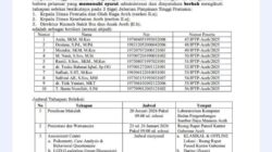 Pengumuman 10 besar pelamar JPT Pratama Aceh yang lulus administrasi. Minggu (18/1). Foto: Syafrizal