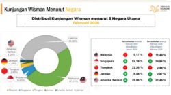 Wisman Malaysia Paling Banyak Berkunjung Ke Sumut